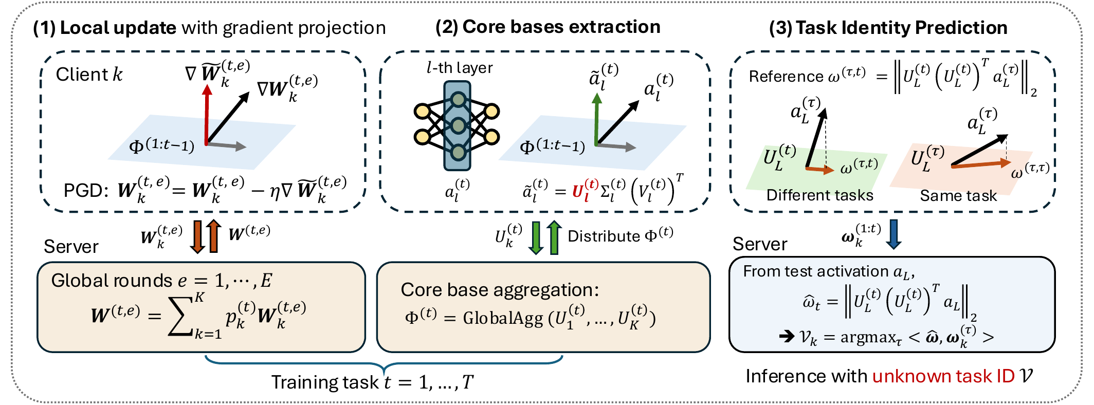 task-agnostic continual federated learning