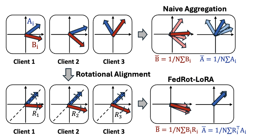 FedRot-LoRA rotational alignment