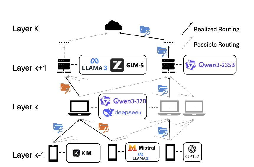multi-layer hierarchical inference