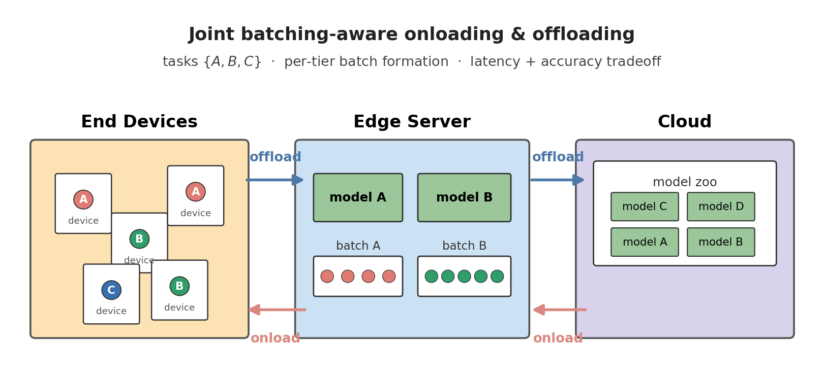 joint model onloading and offloading