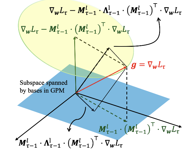 Quantized Gradient Projection Memory