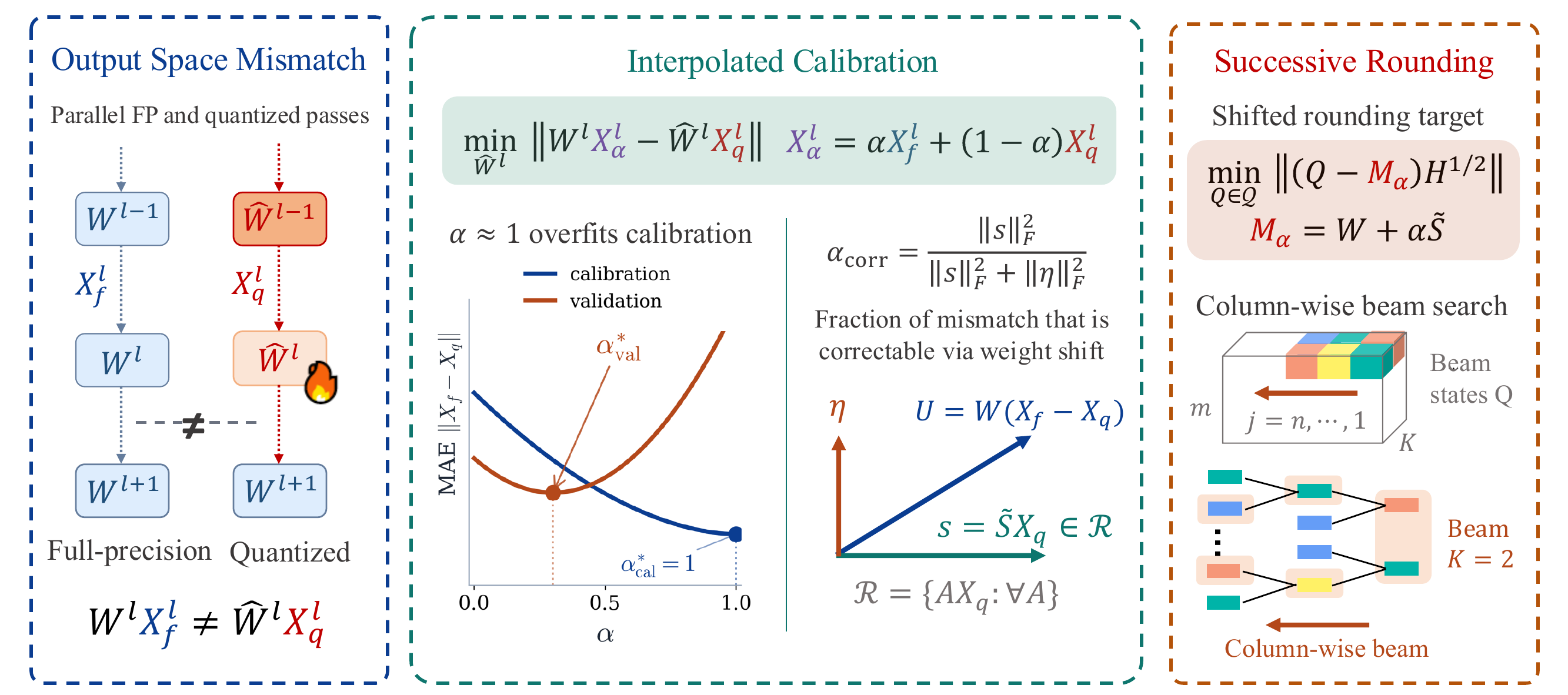 PTQ regularized calibration