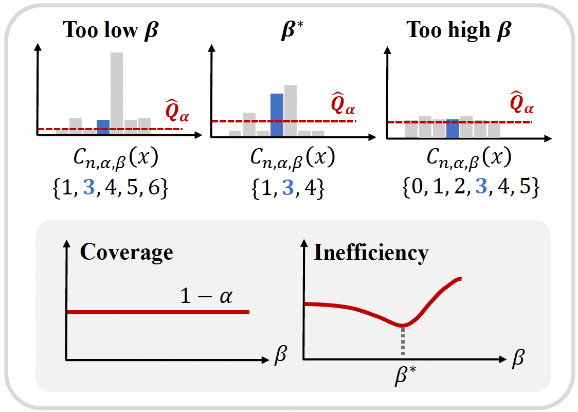 Empirical coverage and inefficiency of Bayesian CP