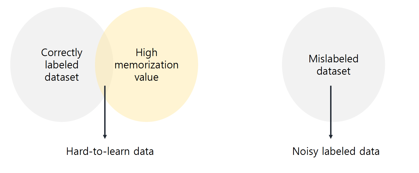 hard-to-learn data and noisy labeled data